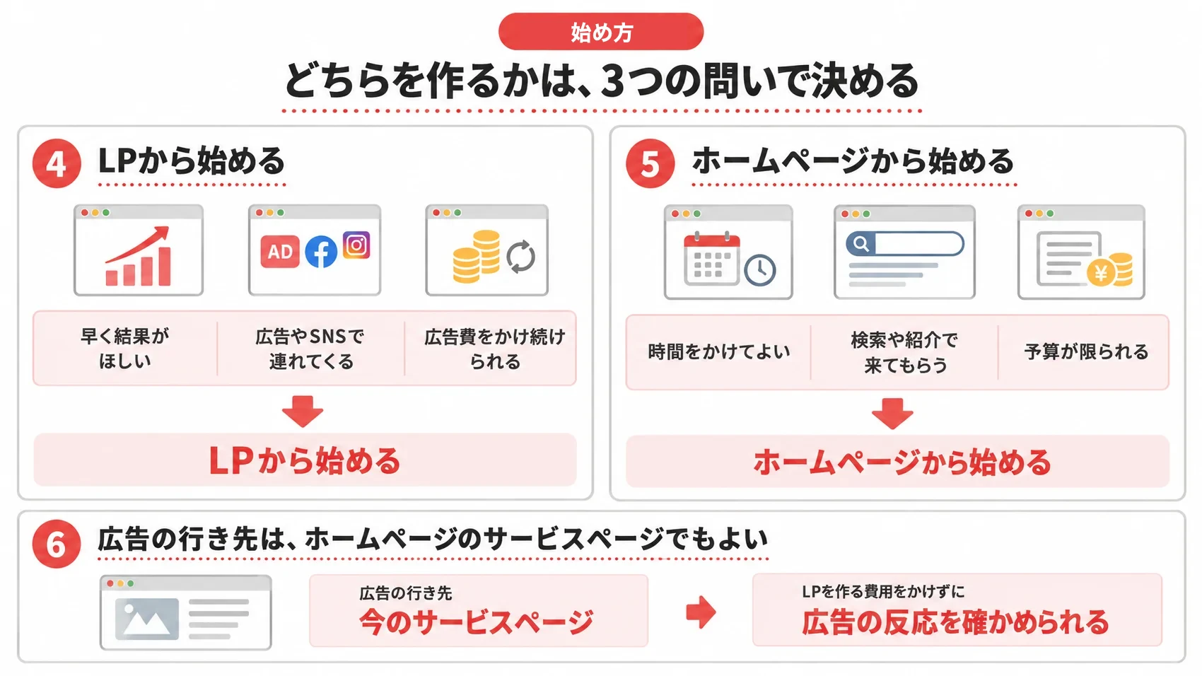 LPから始めるかホームページから始めるかを、3つの問いの答えと、サービスページを広告の行き先にする方法とともに示した図解。