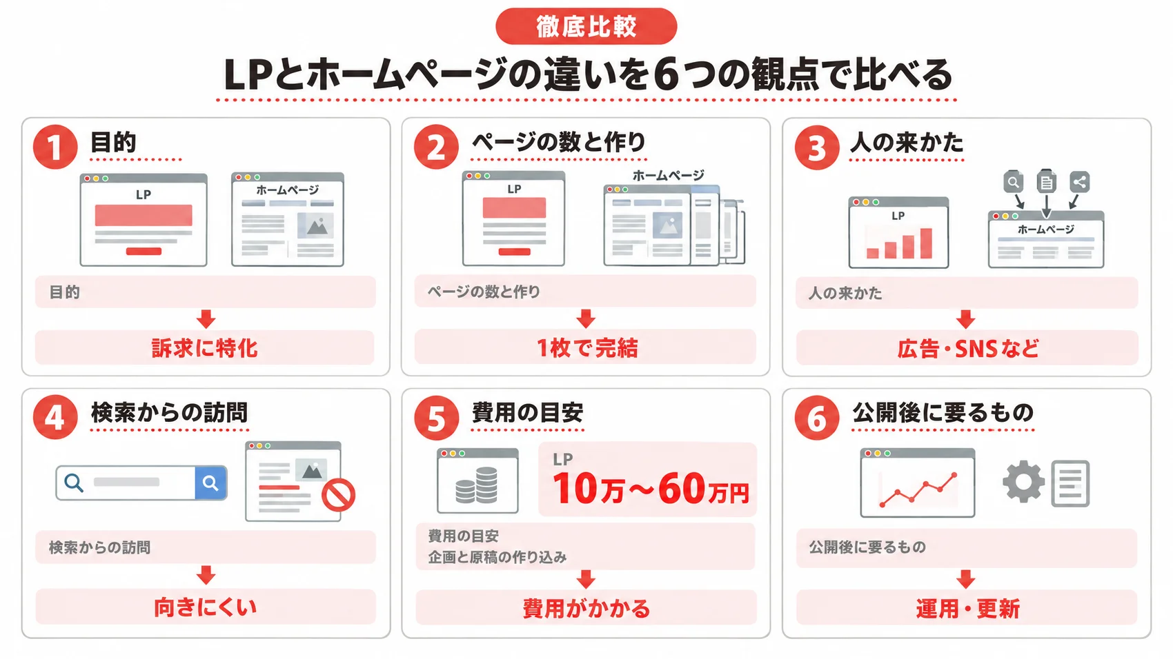 LPとホームページの違いを、目的・費用の目安・検索からの訪問などの6つの観点とともに示した図解。