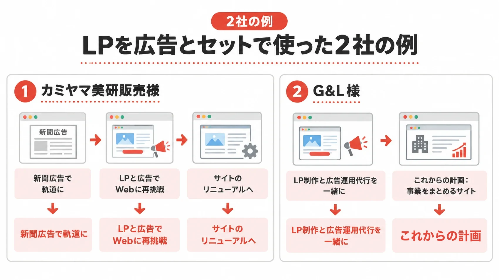 LPを広告とセットで使った2社の例を、カミヤマ美研販売様の経緯とG&L様のこれからの計画とともに示した図解。