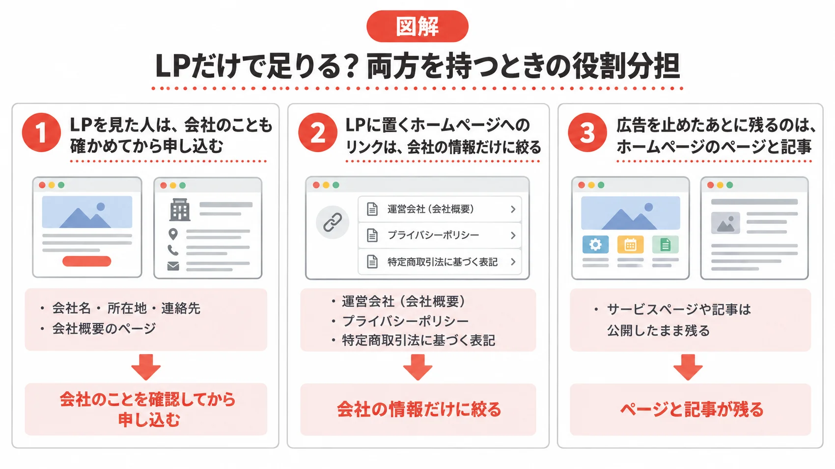 LPとホームページの役割分担を、会社を確かめに来る人への備え・LPに置くリンク・広告を止めたあとに残るページとともに示した図解。