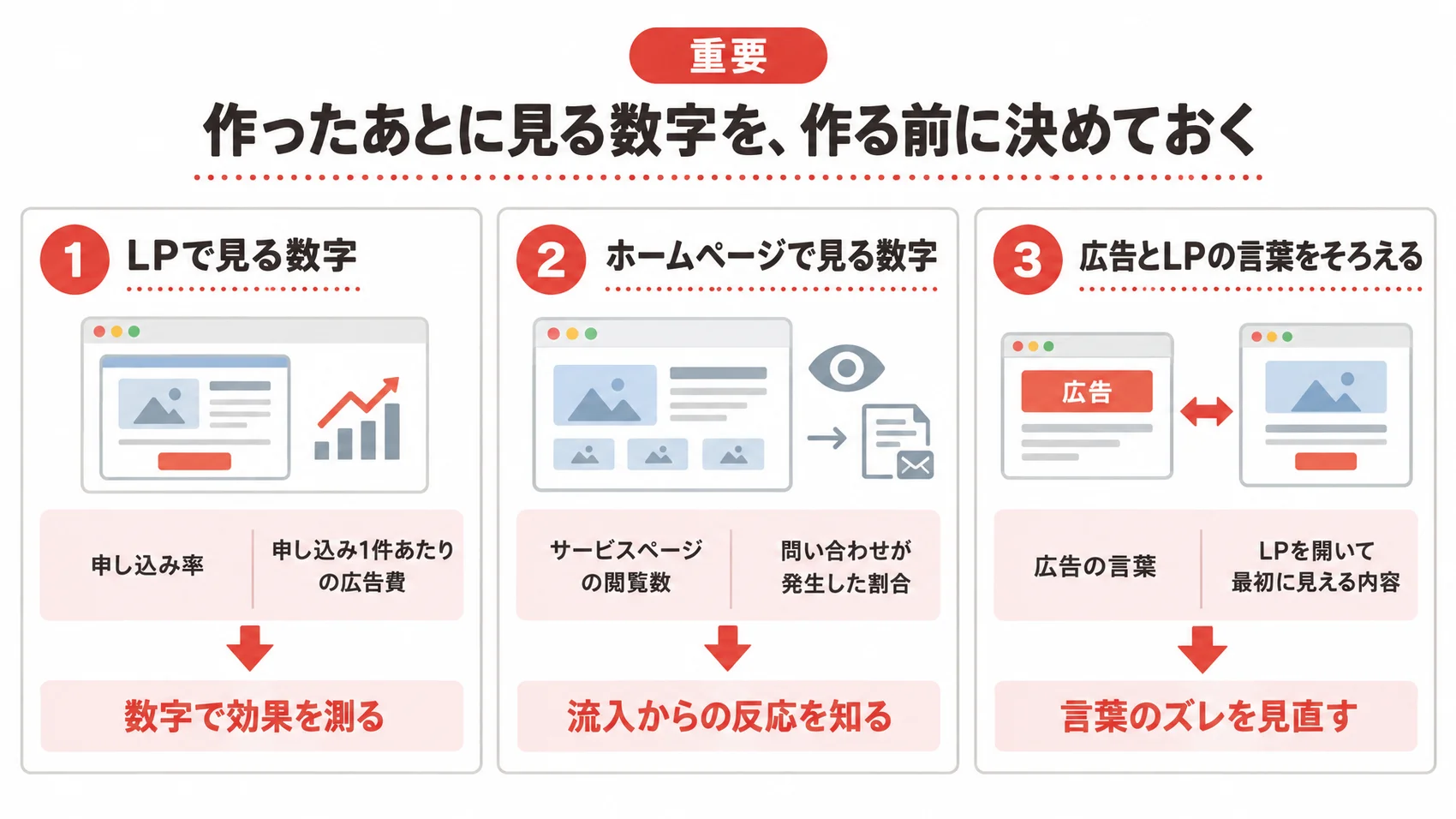 作ったあとに見る数字を、LPの申し込み率・サービスページの閲覧数・広告とLPの言葉とともに示した図解。