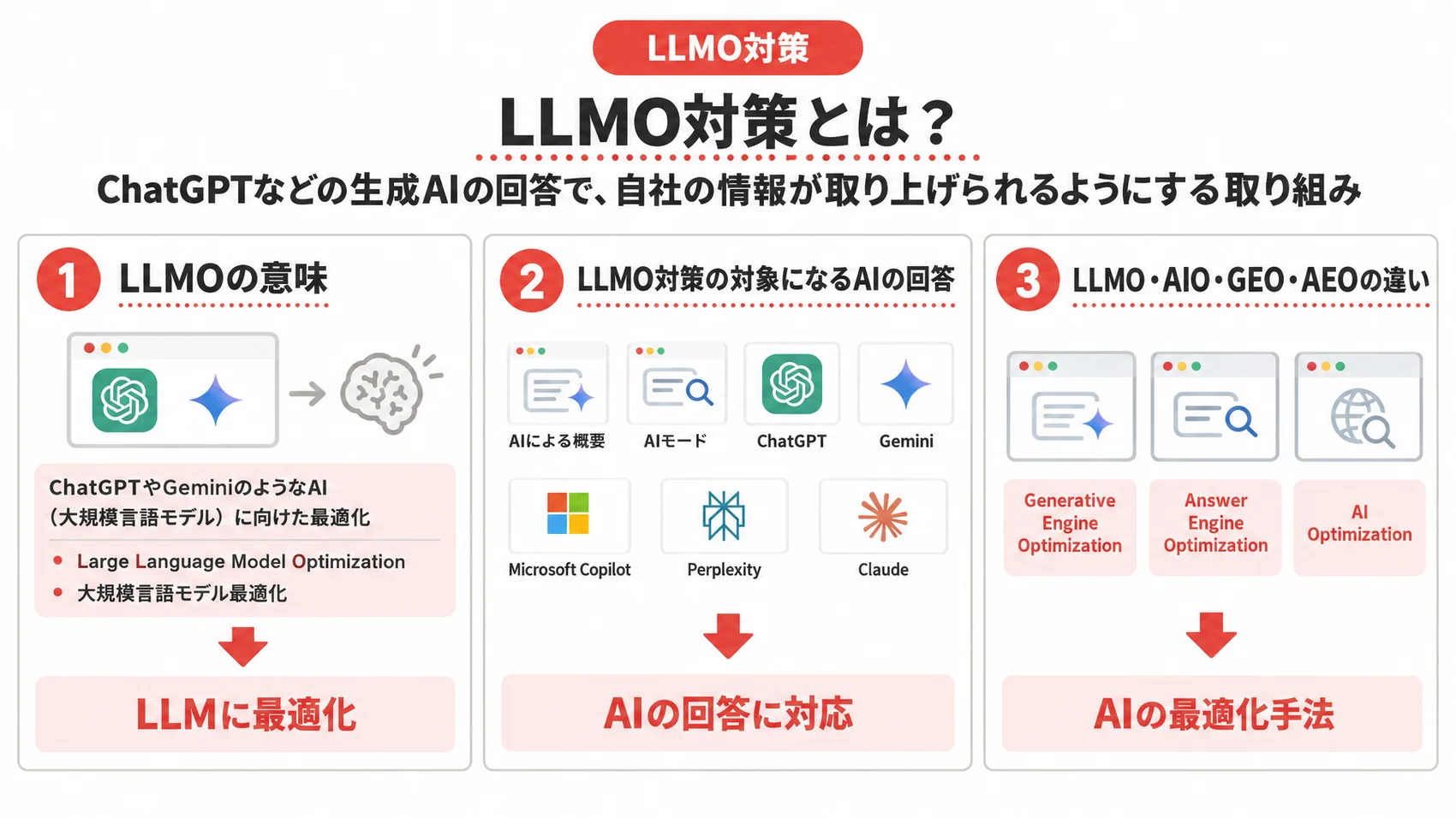 LLMO対策に関する図解で、LLMOの意味、AIの回答に対応する項目、最適化手法を示している。