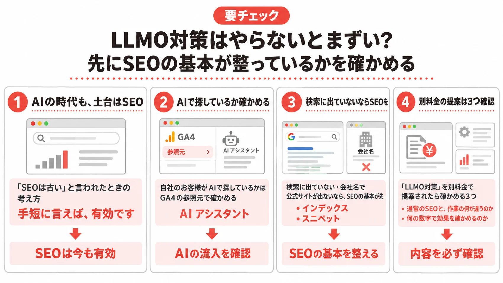 LLMO対策に関するチェックリストを、AIの時代におけるSEOの重要性や確認ポイントとともに示した図解。