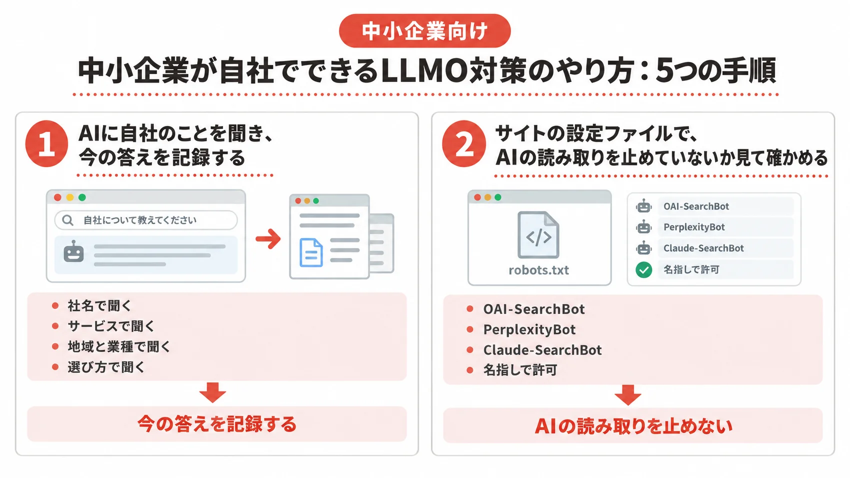 中小企業が自社でできるLLMO対策の手順を示した図解で、AIに自社のことを聞き今の答えを記録する方法と、サイトの設定ファイルでAIの読み取りを止めていないか確認する方法を説明している。