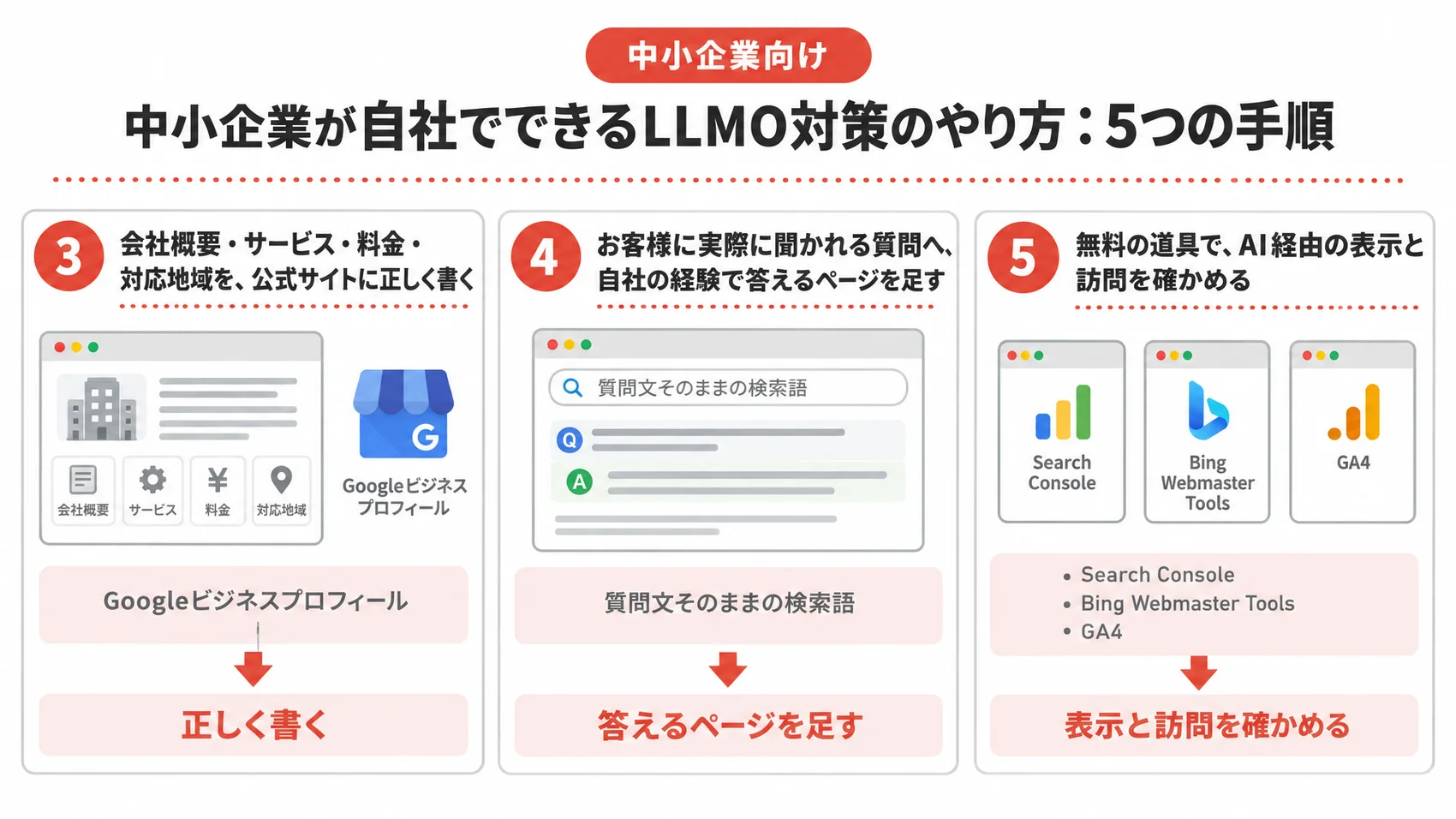 中小企業向けのLLMO対策の手順を示した図解で、Googleビジネスプロフィールの正しい書き方や質問に答えるページの設定、AI経由の表示確認について説明している。