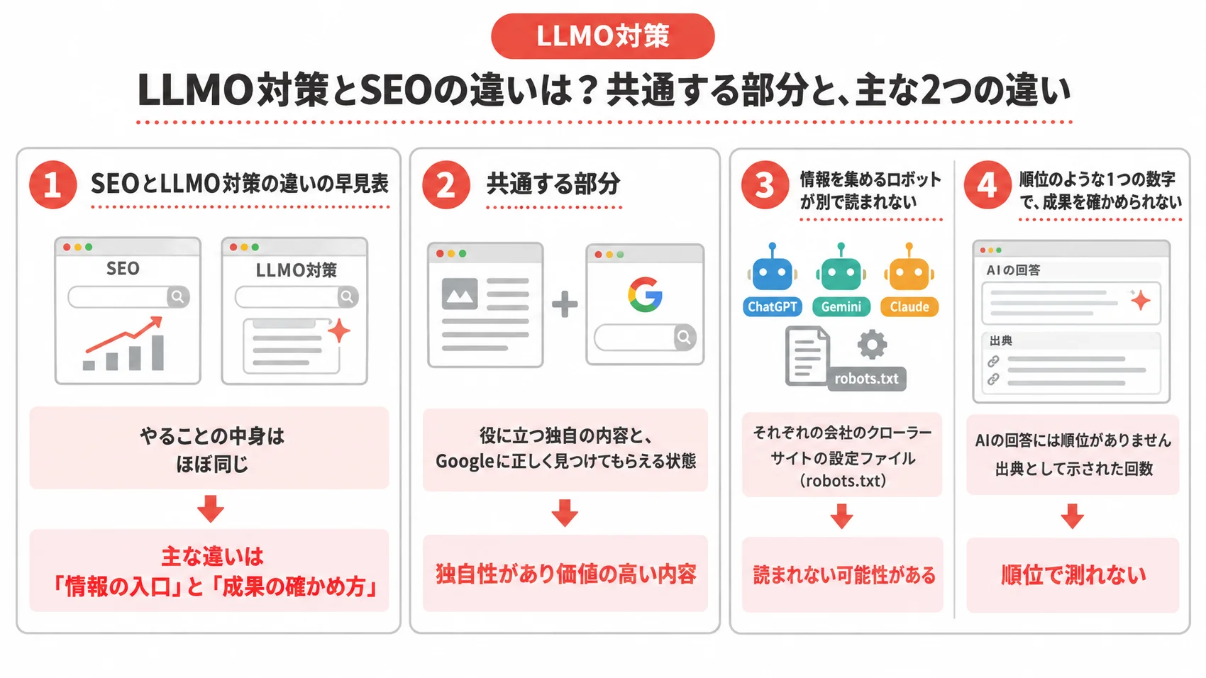 LLMO対策とSEOの違いを示した図解で、SEOとLLMO対策の違いや共通する部分、情報を集めるロボットの特性について説明している。