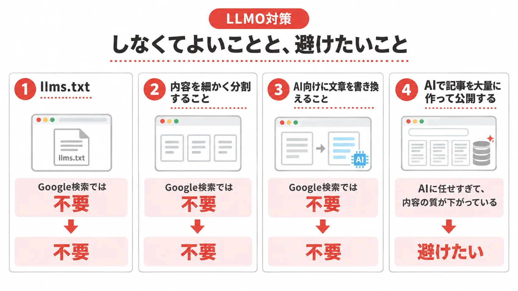 LLMO対策でしなくてよいことと、避けたいことを示した図解で、内容を細く分割することやAI向けに文章を変えることが不要とされている。