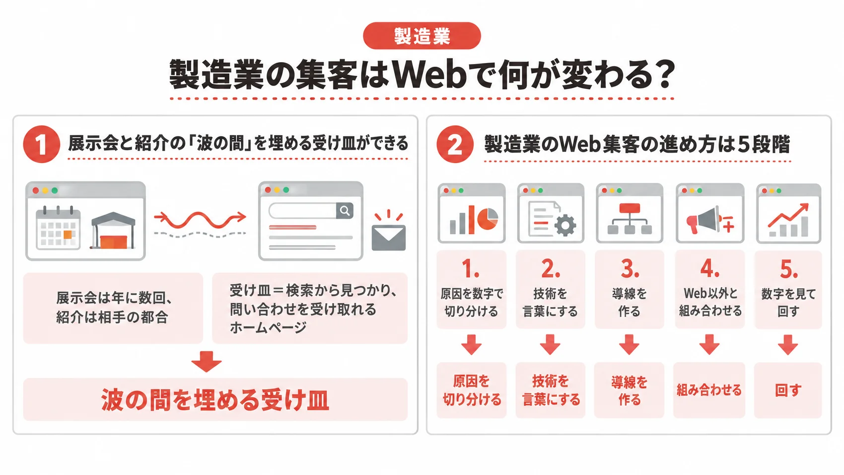 製造業の集客がWebで変わる点を、展示会と紹介の波の間を埋める受け皿と、進め方の5段階とともに示した図解。
