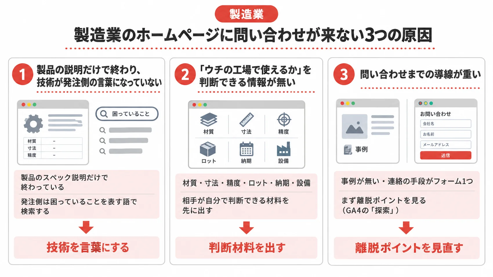製造業のホームページに問い合わせが来ない3つの原因を示した図解で、技術を言葉にする、判断材料を出す、離脱ポイントを見直すの3項目が含まれている。