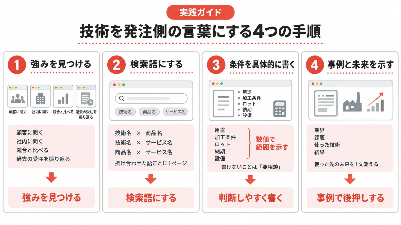 技術を発注側の言葉にする4つの手順を示した図解で、強みを見つける、検索語にする、条件を具体的に書くの項目が含まれている。