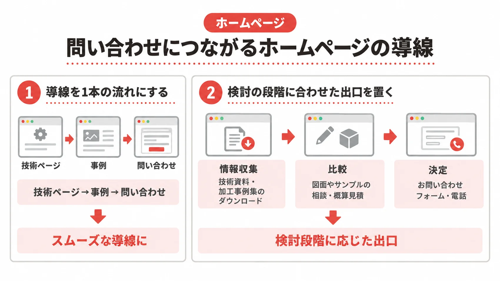 問い合わせにつながるホームページの導線を示した図解で、導線を1本の流れにする方法と検討の段階に合わせた出口を置くことを説明している。