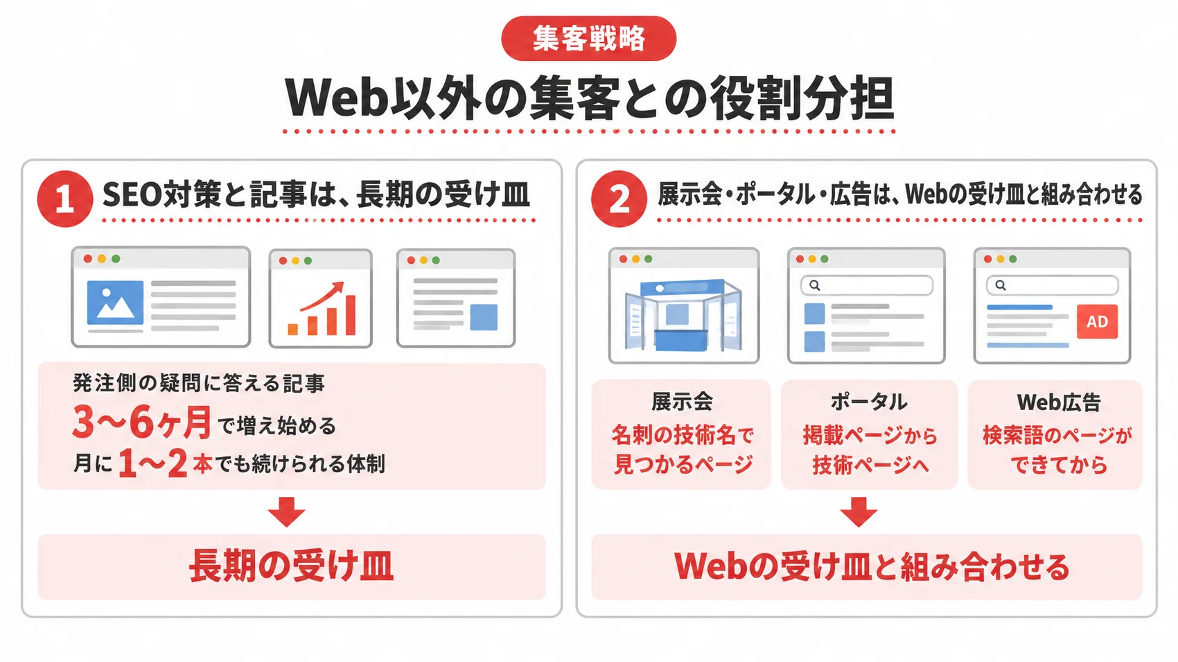 Web以外の集客との役割分担を示した図解で、SEO対策と記事、展示会・ポータル・広告の役割を説明している。