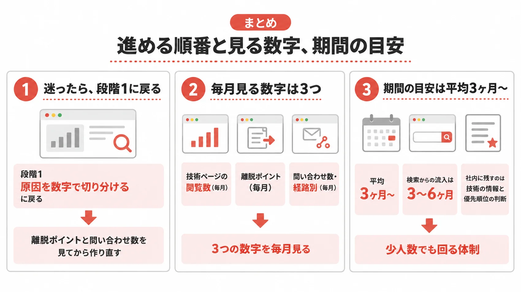 進める順番と見る数字、期間の目安を、迷ったら段階1に戻ること・毎月見る3つの数字・平均3ヶ月〜の目安とともに示した図解。