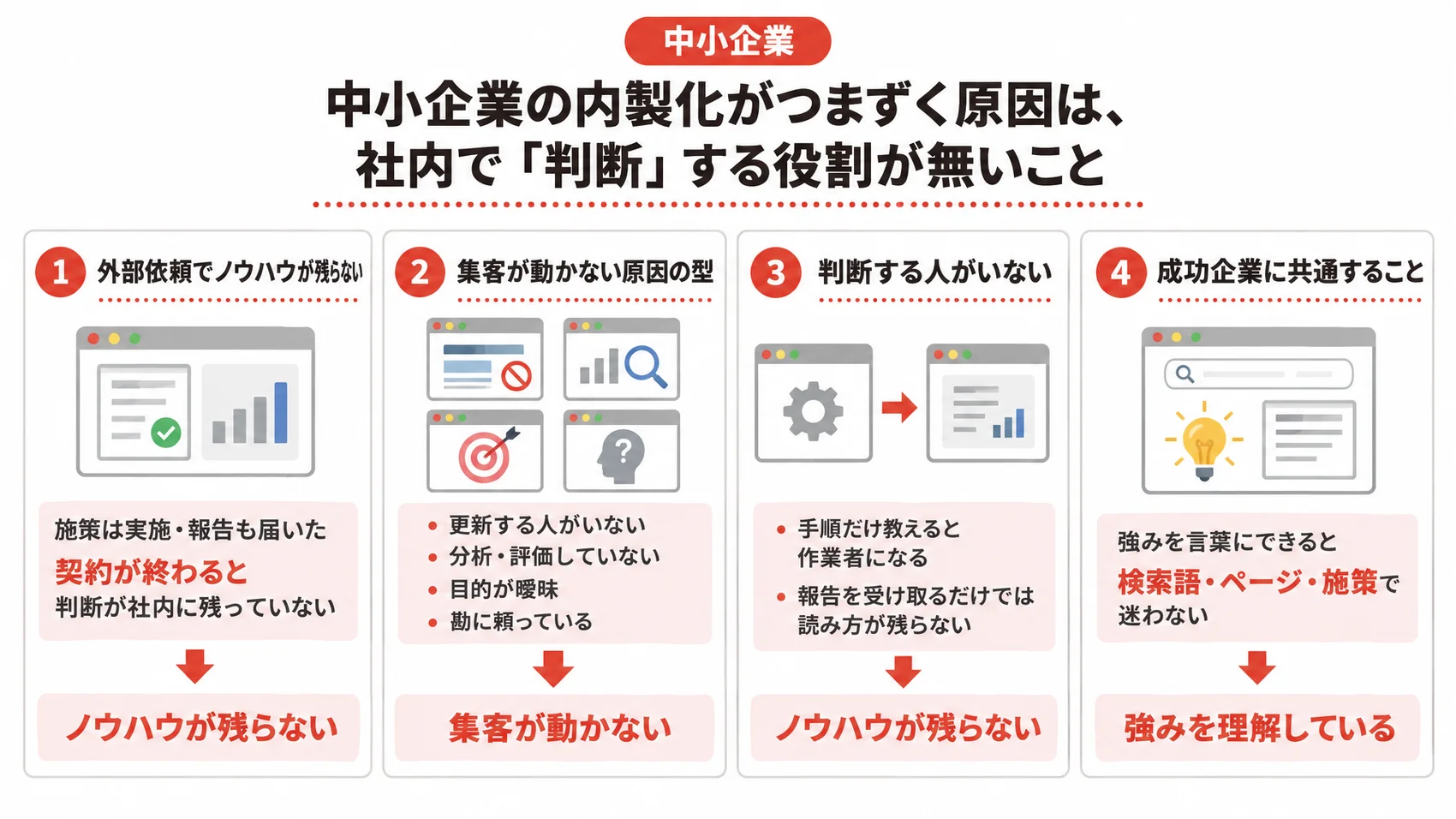 中小企業の内製化がつまずく原因を、外部依頼でノウハウが残らない、集客が動かない、判断する人がいないの3つの項目で示した図解。