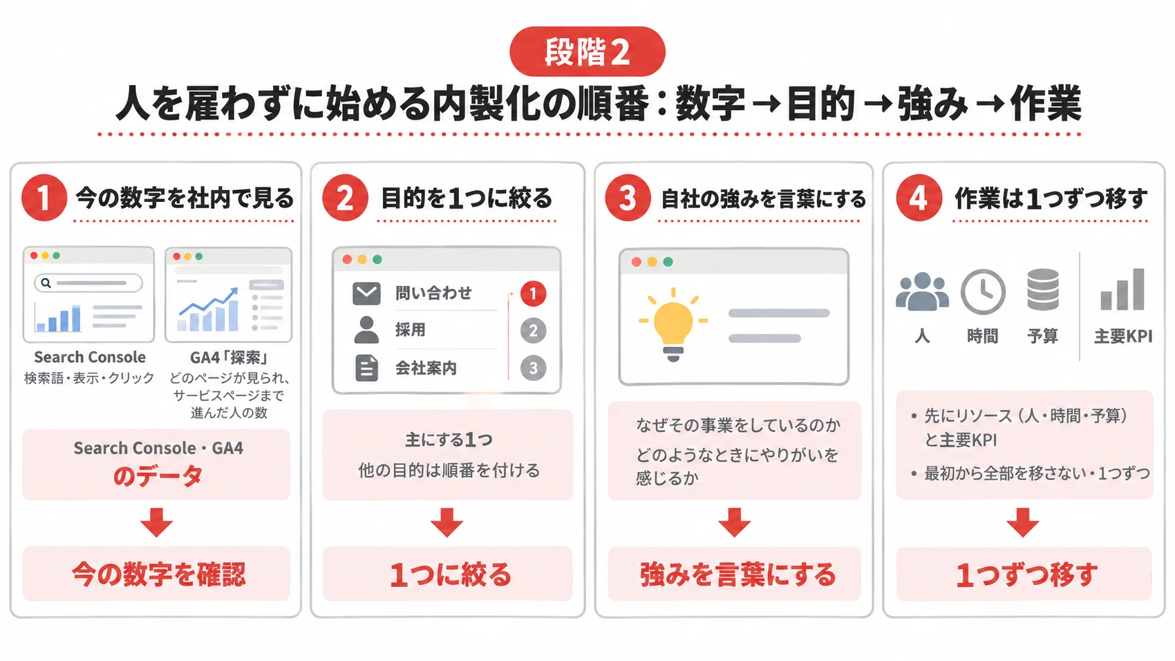 段階2 人を雇わずに始める内製化の順番を示し、今の数字を社内で見る、目的を1つに絞る、強みを言葉にする、作業は1つずつ移すことを説明した図解。