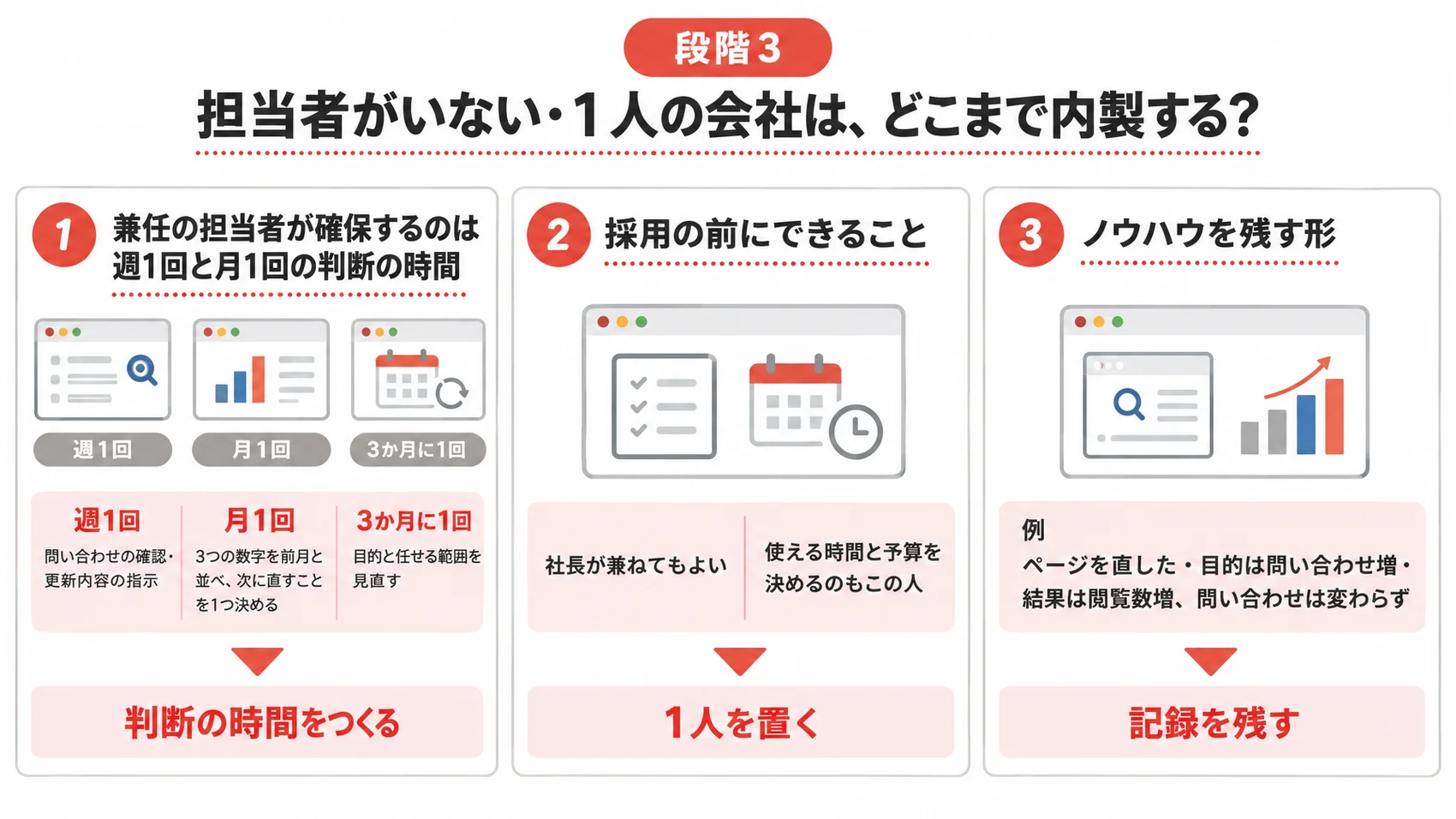 段階3の図解で、担当者がいない場合の判断の時間、1人を置くこと、記録を残すことを示している。