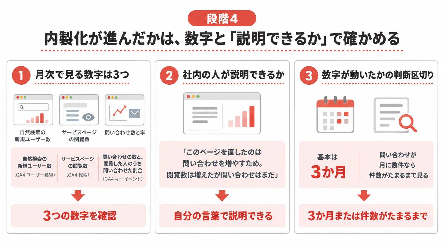 段階4の図解で、月次で見る数字として自然検索の新規ユーザー数、サービスページの閲覧数、問い合わせ数と率を示している。