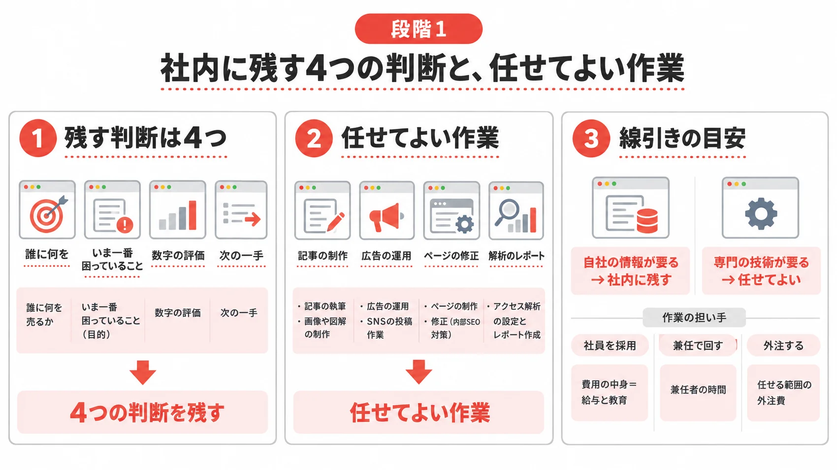 社内に残す4つの判断と任せてよい作業を示した図解で、残す判断は4つ、任せてよい作業は記事の制作、広告の運用、ページの修正を含む。