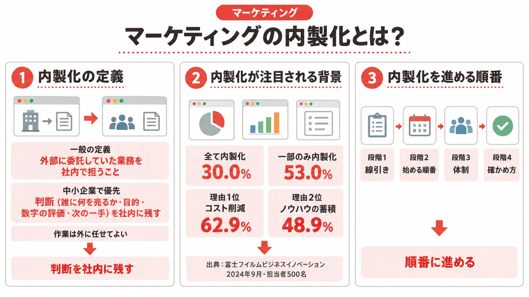 マーケティングの内製化に関する図解で、内製化の定義、注目される背景、進める順番を示している。