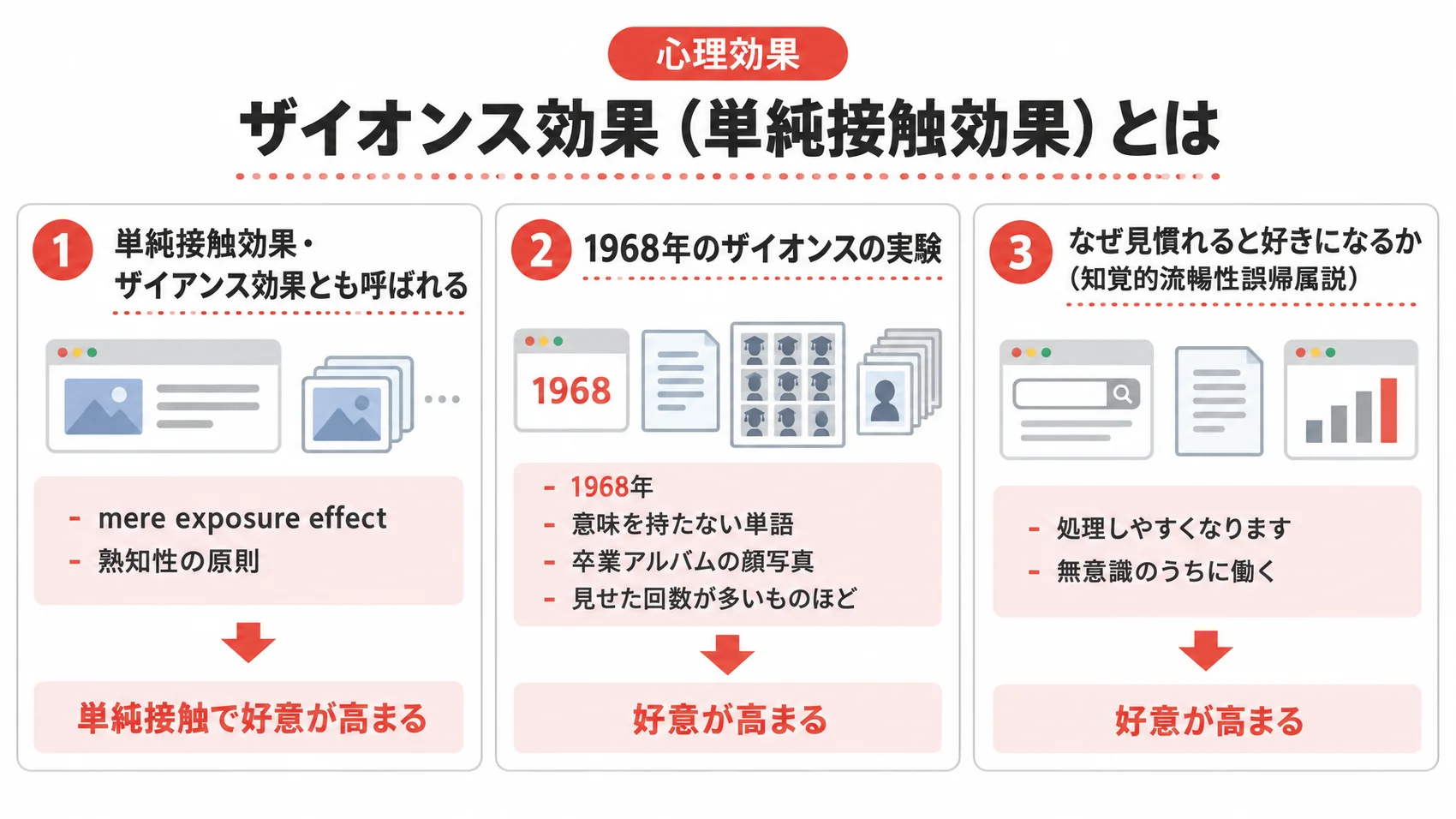 ザイオンス効果（単純接触効果）を、呼び名・1968年の実験・知覚的流暢性誤帰属説とともに示した図解。