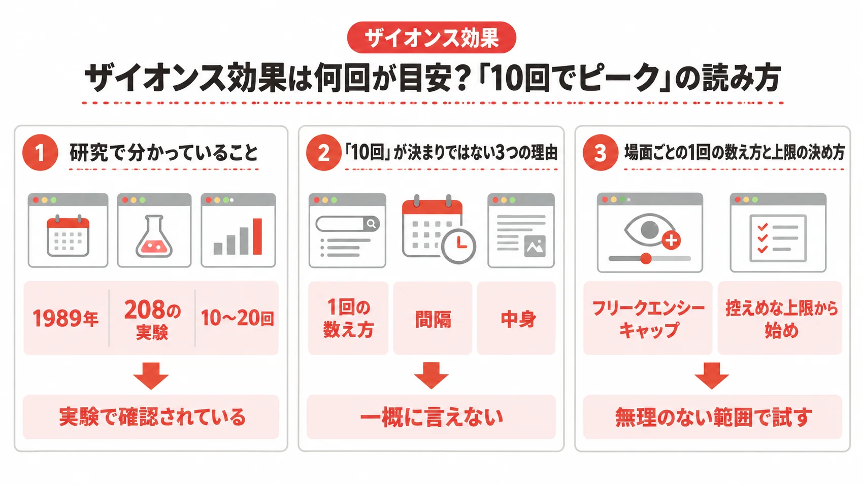 ザイオンス効果は何回が目安かを、研究で分かっていること・「10回」が決まりではない理由・場面ごとの上限の決め方とともに示した図解。