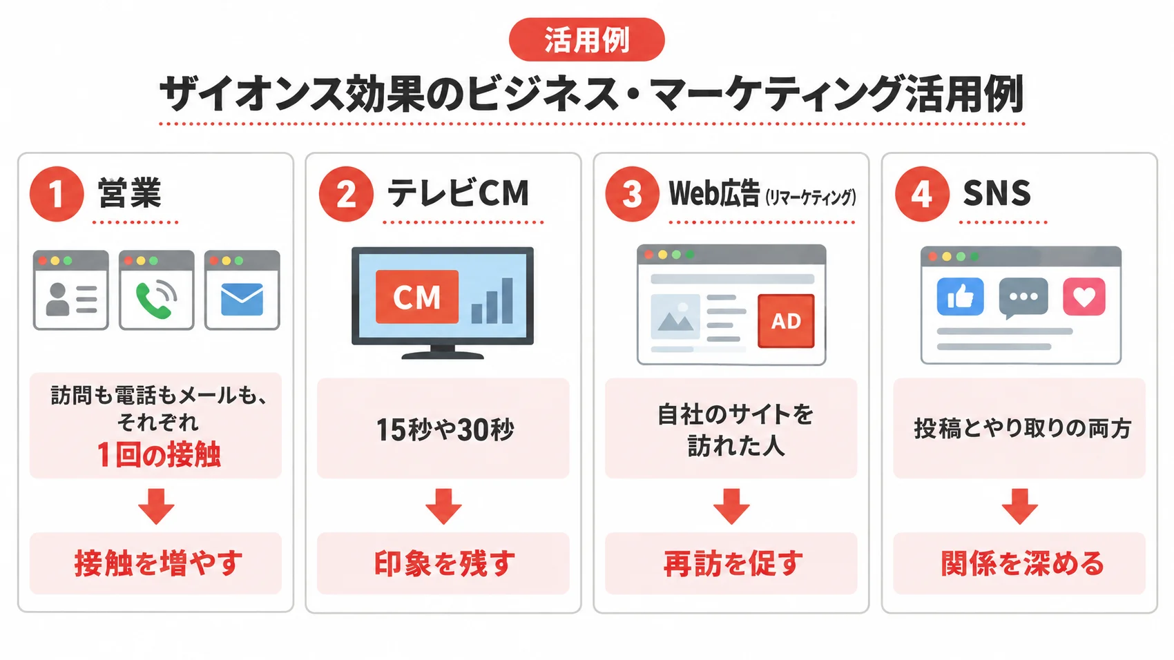 ザイオンス効果のビジネス・マーケティング活用例を、営業・テレビCM・Web広告・SNSとともに示した図解。