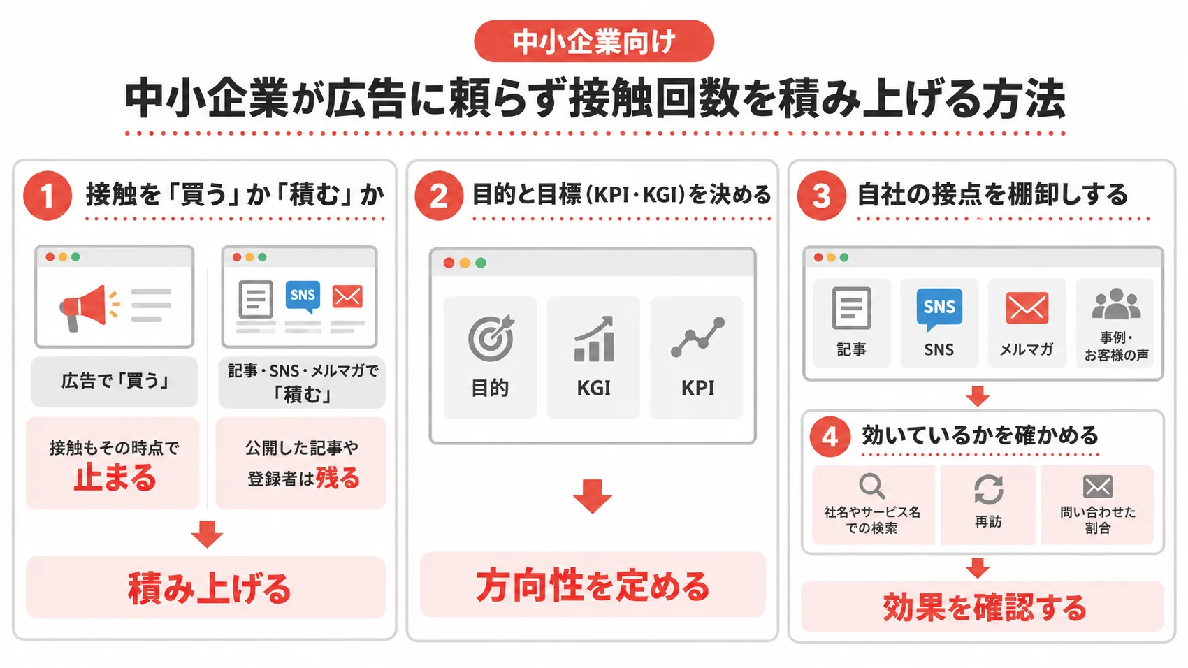 中小企業が広告に頼らず接触回数を積み上げる方法を、買うか積むか・目的と目標・接点の棚卸し・効果の確かめ方とともに示した図解。