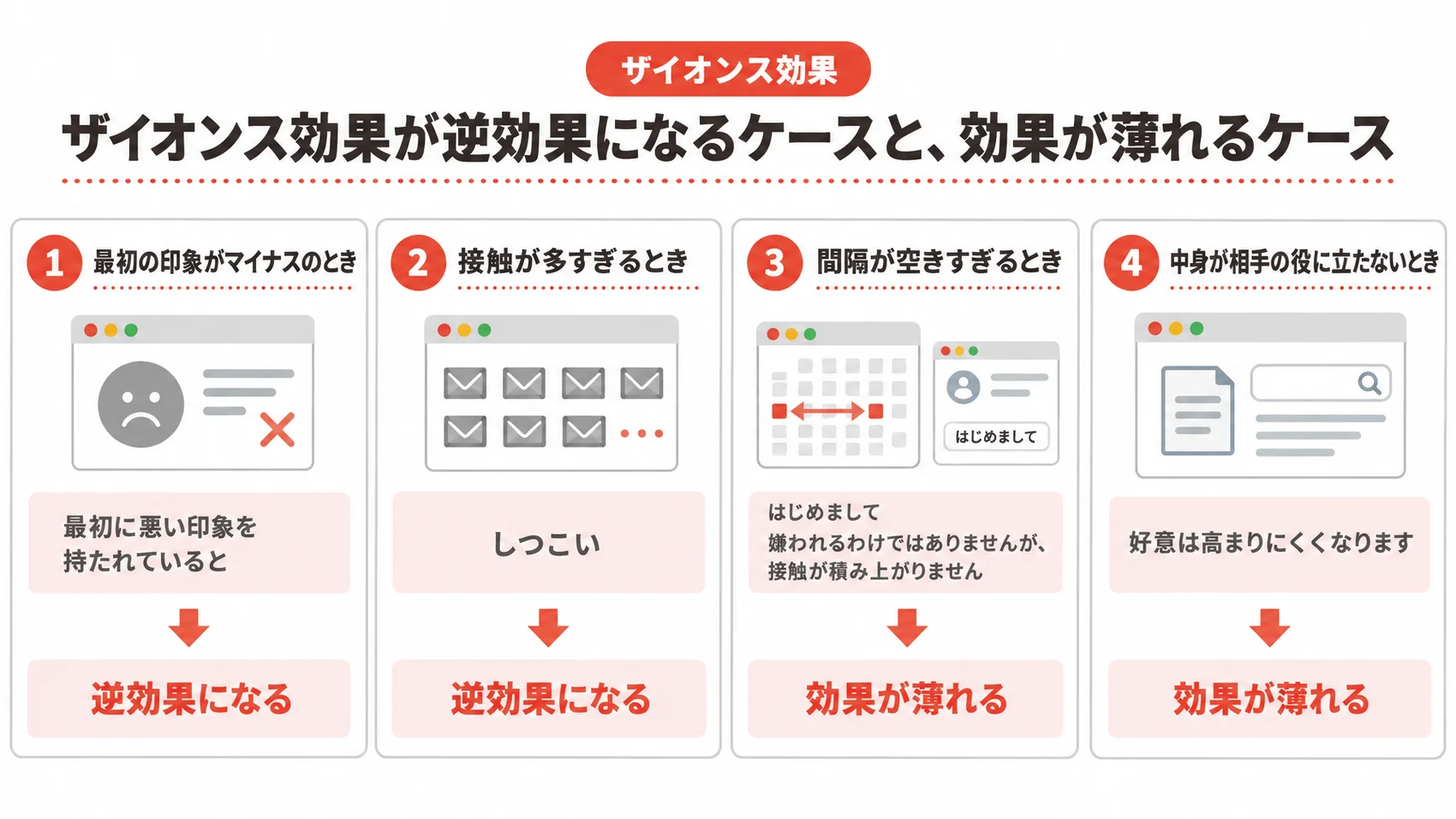ザイオンス効果が逆効果になるケース（最初の印象がマイナス・接触が多すぎる）と、効果が薄れるケース（間隔・中身）を示した図解。