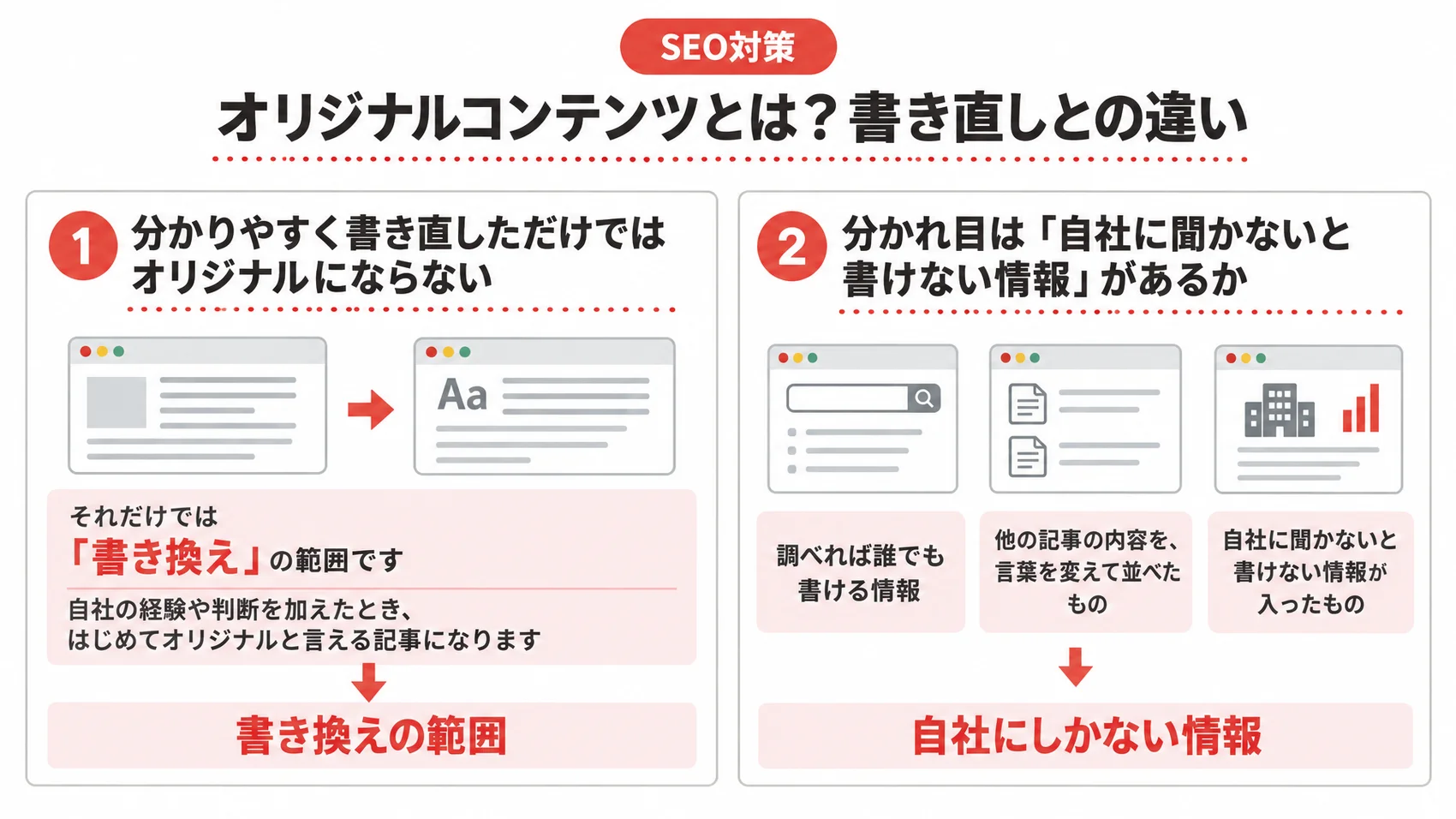 オリジナルコンテンツと書き直しの違いを、一般論・書き直し・自社に聞かないと書けない情報の3つとともに示した図解。