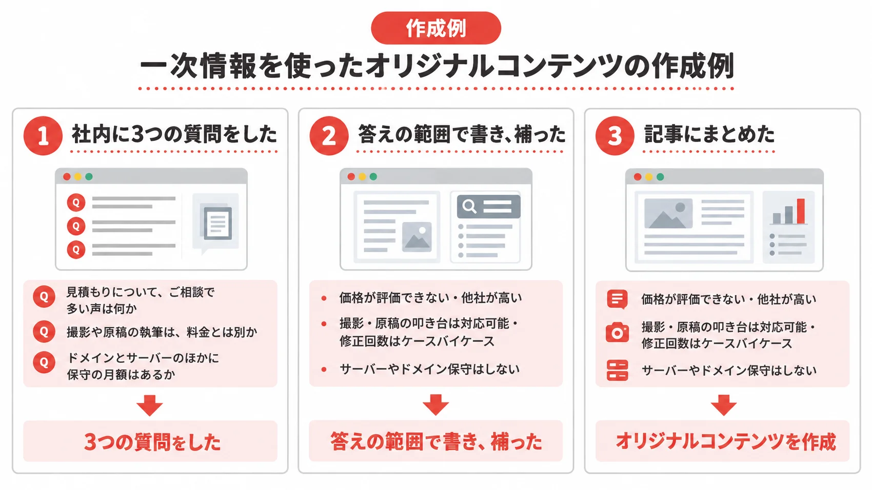 一次情報を使ったオリジナルコンテンツの作成例を、社内に聞いた3つの質問と返ってきた答え（原文）とともに示した図解。