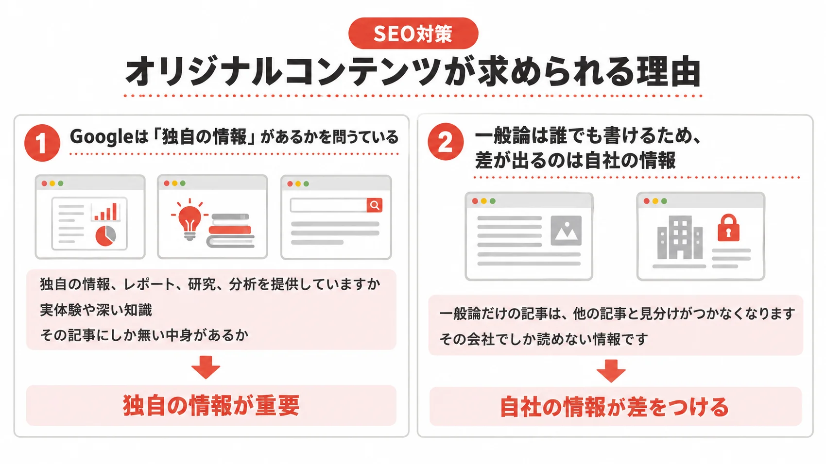 オリジナルコンテンツが求められる理由を、Googleの問いと、一般論との差とともに示した図解。