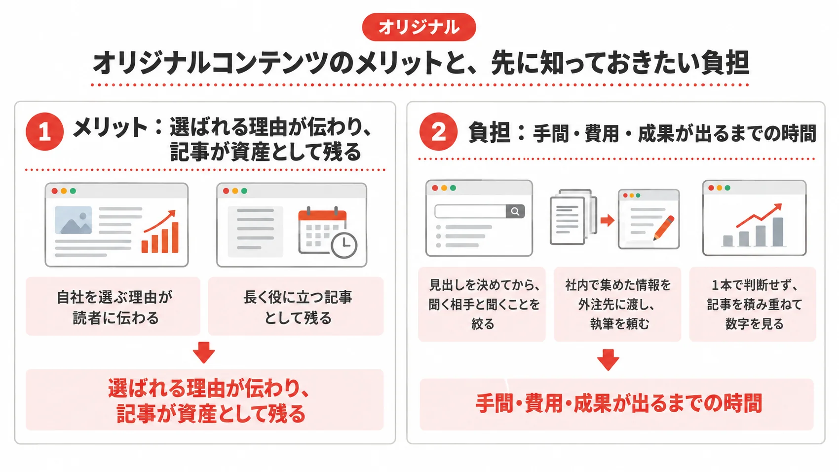 オリジナルコンテンツのメリットと負担を、選ばれる理由・手間・費用・時間とともに示した図解。