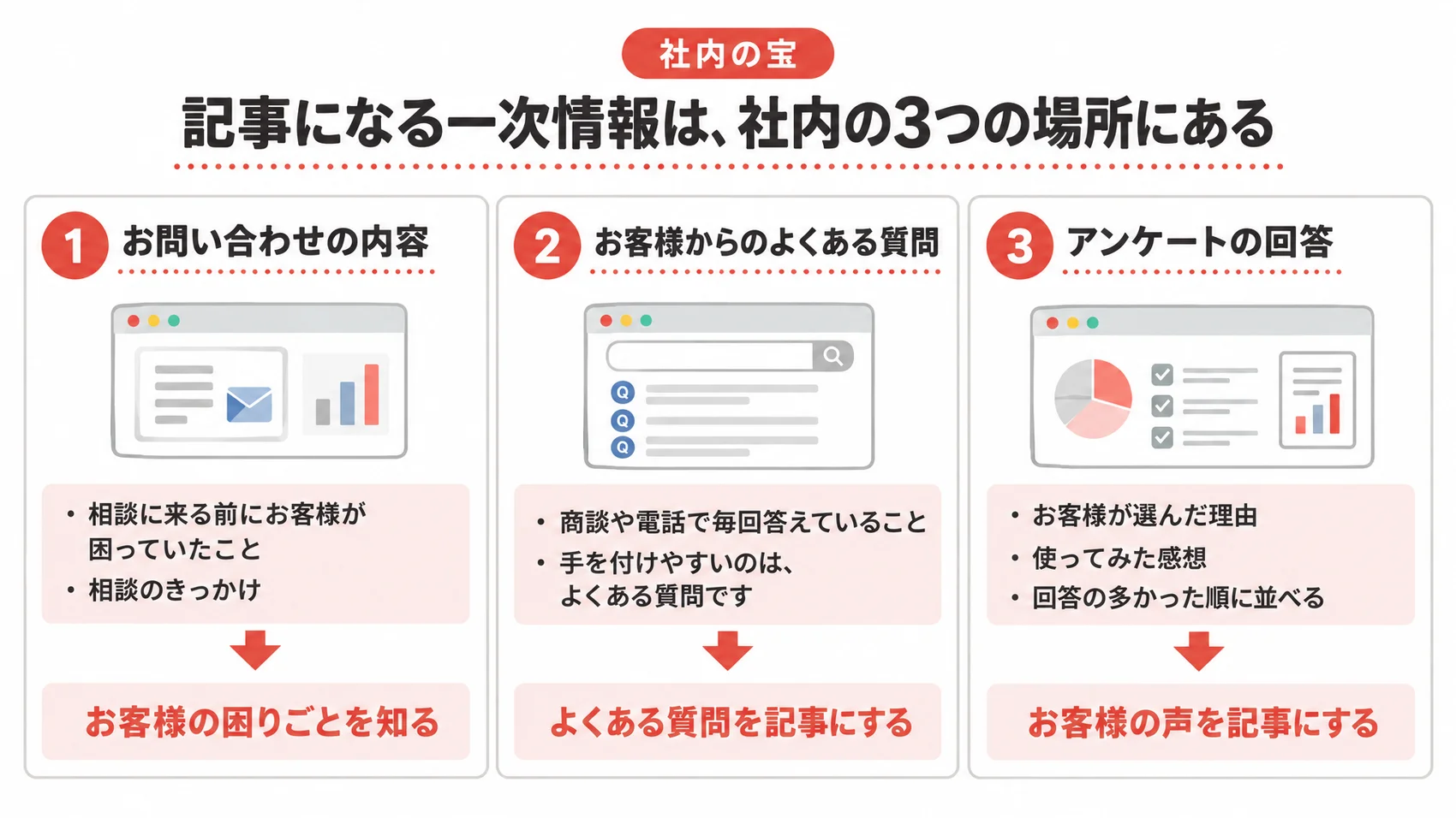 記事になる一次情報がある社内の3つの場所を、お問い合わせの内容・よくある質問・アンケートの回答とともに示した図解。