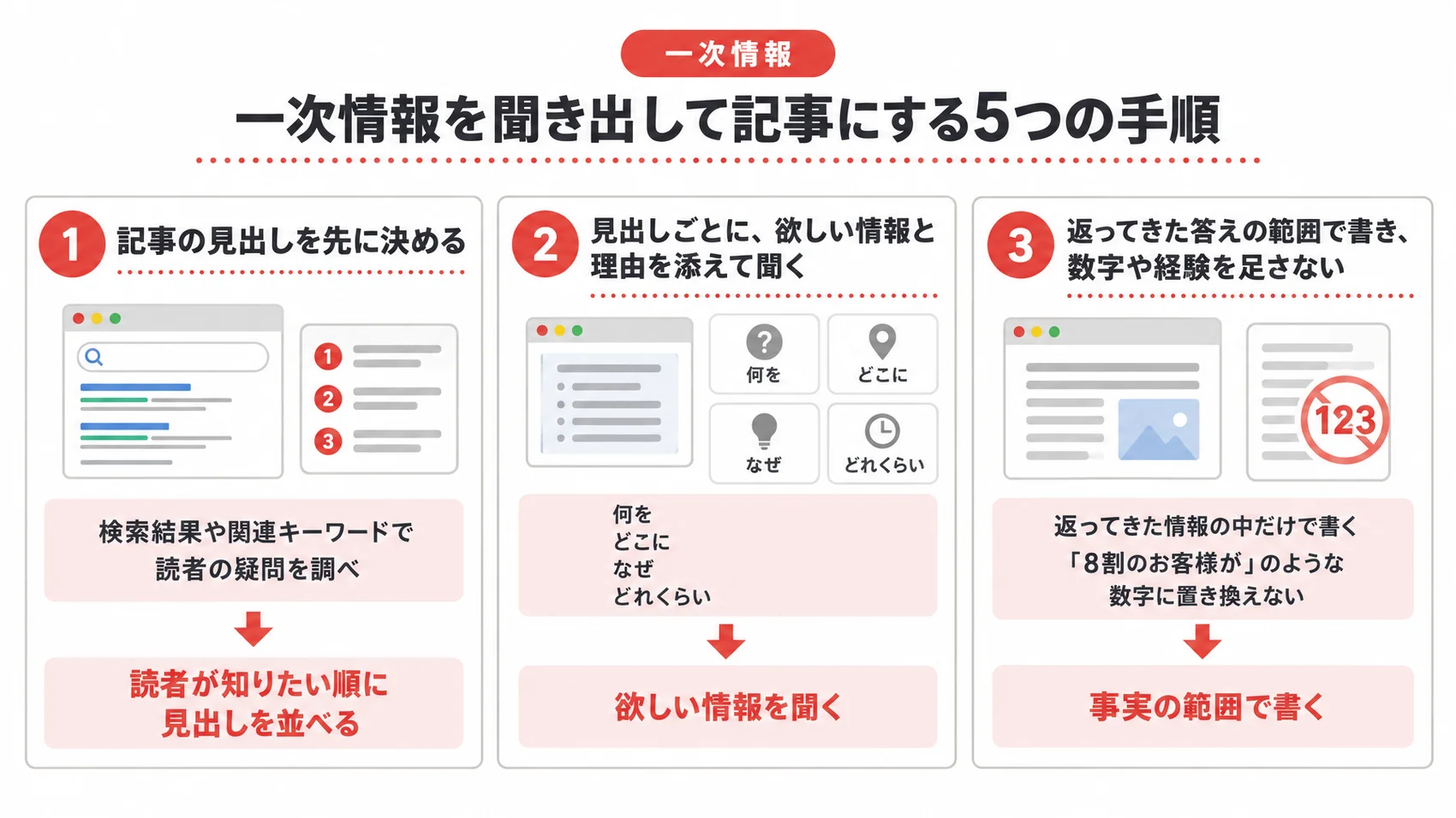 一次情報を聞き出して記事にする手順の1〜3を、見出しの決め方・頼み方・答えの範囲で書くこととともに示した図解。