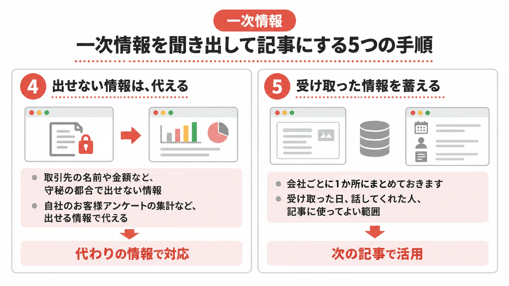 一次情報を聞き出して記事にする手順の4〜5を、出せない情報の代え方と情報の蓄え方とともに示した図解。