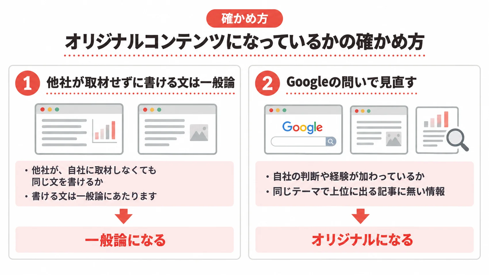 オリジナルコンテンツになっているかの確かめ方を、他社が取材せずに書けるかとGoogleの問いとともに示した図解。