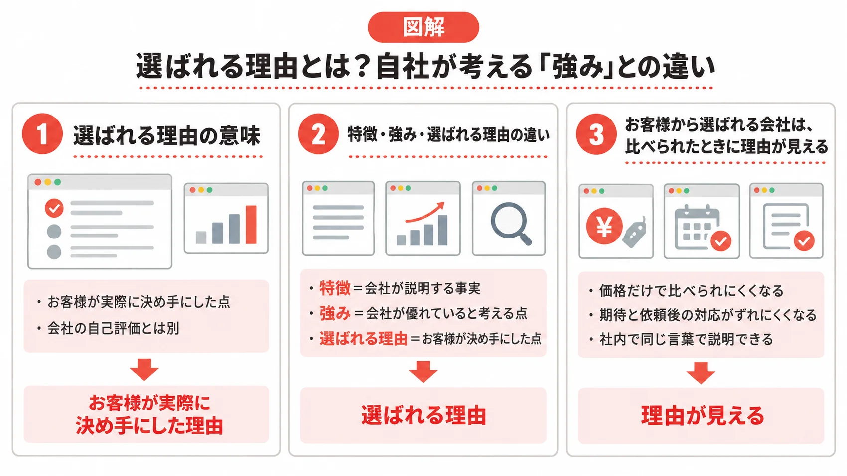 選ばれる理由とは？自社が考える「強み」との違いを示した図解で、選ばれる理由の意味、特徴・強み・選ばれる理由の違い、お客様から選ばれる会社の理由が説明されている。