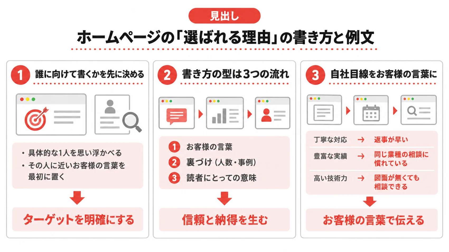 ホームページの「選ばれる理由」の書き方と例文を示した図解で、ターゲットを明確にする、信頼と納得を生む、お客様の言葉で伝えるの3つのポイントが含まれている。