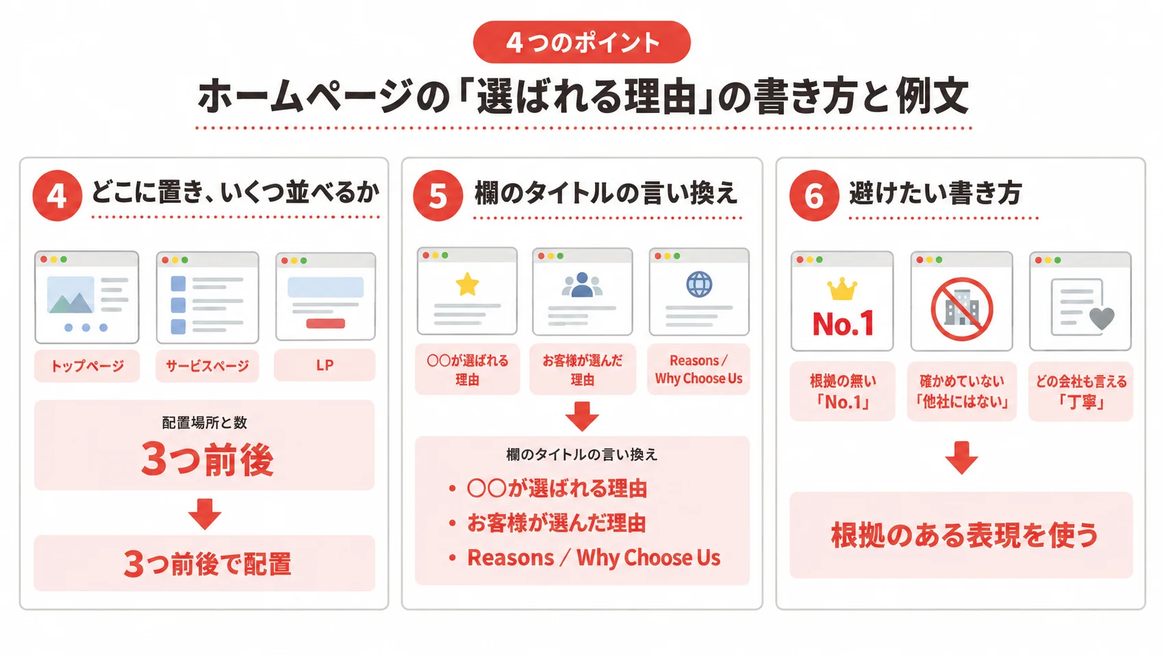 ホームページの「選ばれる理由」の書き方と例文を示した図解で、配置場所と数、タイトルの言い換え、避けたい書き方を説明している。