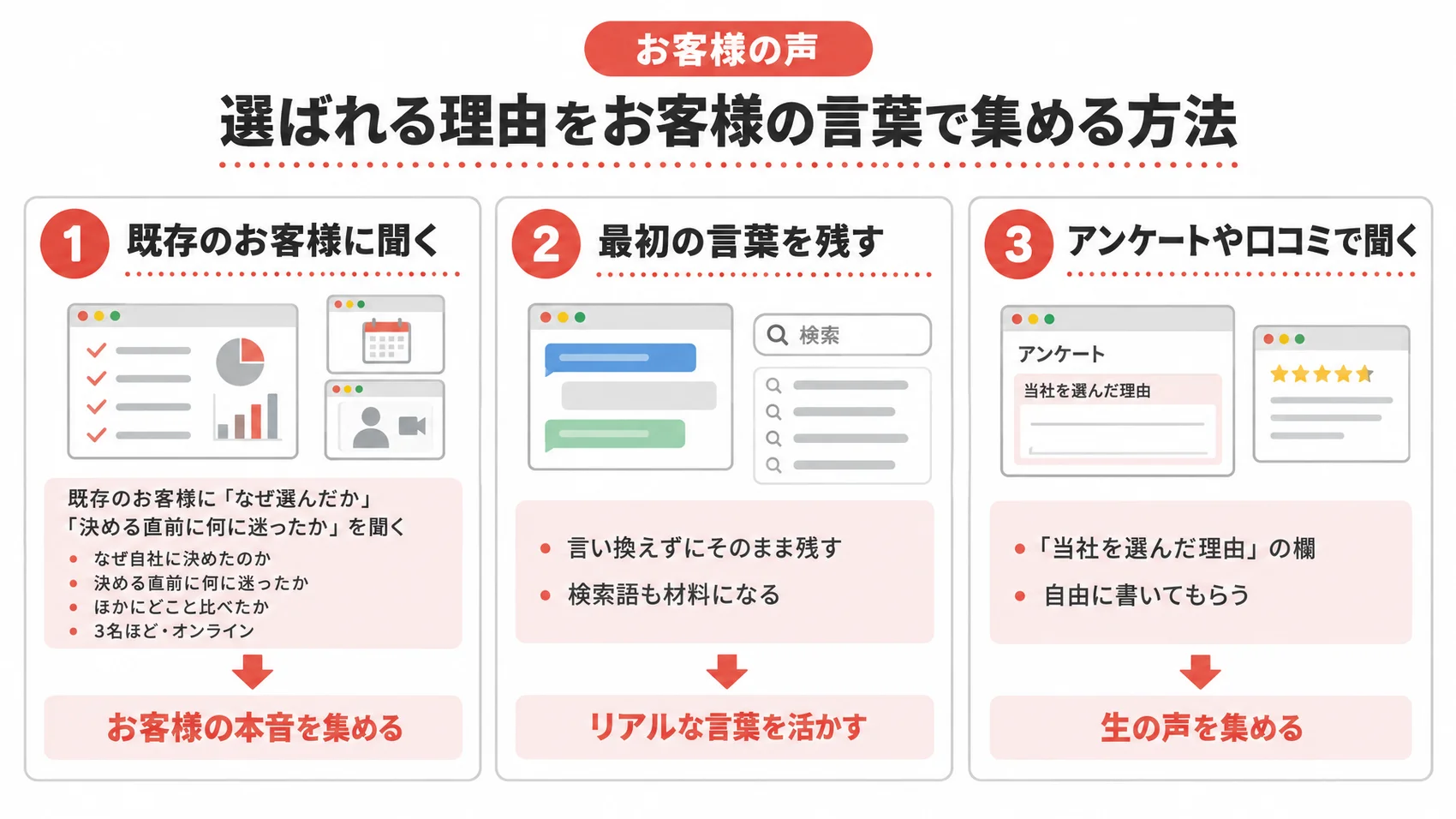 お客様の声を集める方法を、既存のお客様に聞く、最初の言葉を残す、アンケートや口コミで聞くの3つのステップで示した図解。