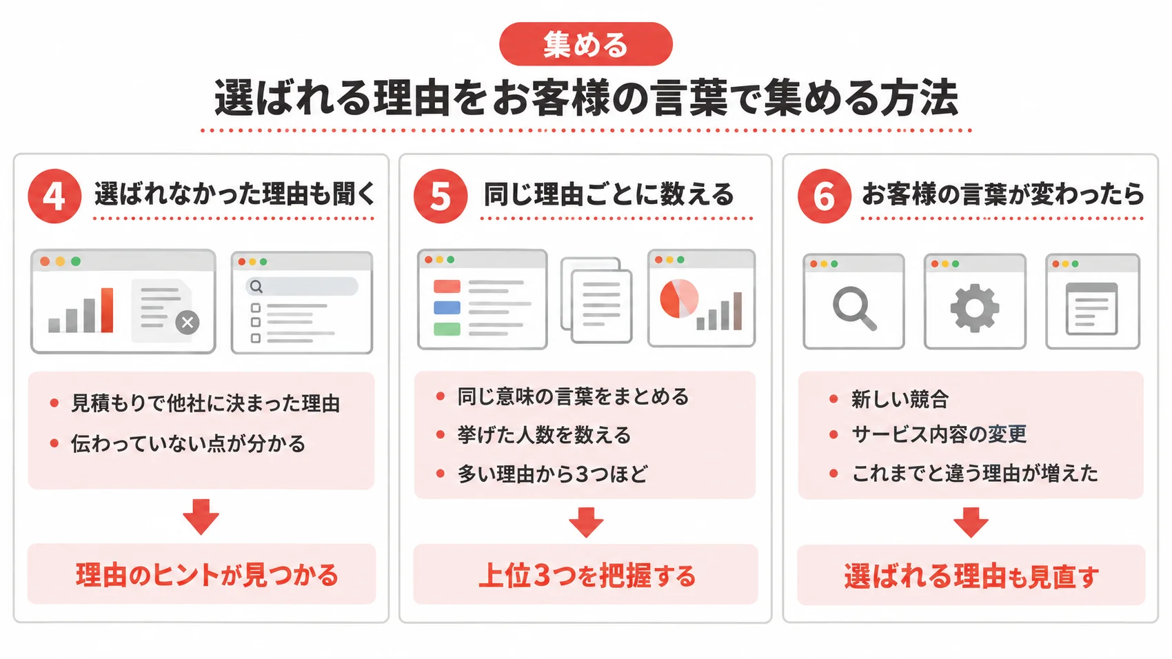 選ばれる理由をお客様の言葉で集める方法を示した図解で、選ばれなかった理由を聞く、同じ理由ごとに数える、お客様の言葉が変わったら見直すの3つの項目が含まれる。