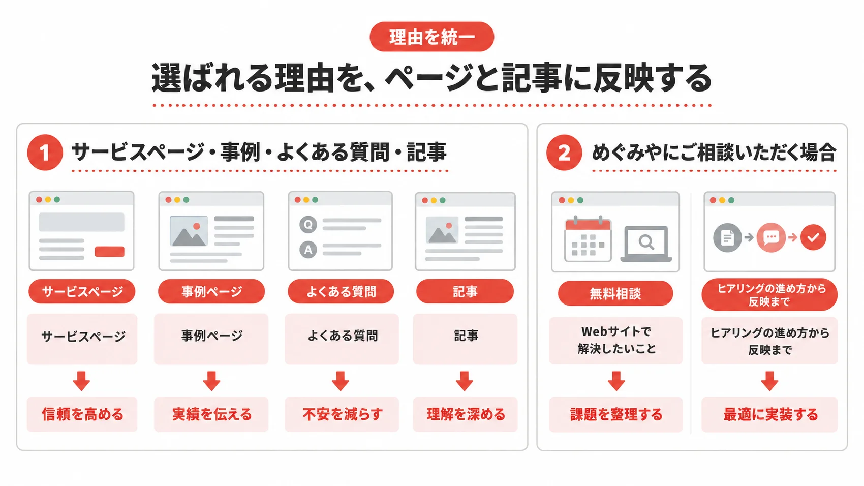 選ばれる理由を、ページと記事に反映する図解で、サービスページ、事例ページ、よくある質問を示し、信頼を高める、実績を伝える、不安を減らすことを表現している。