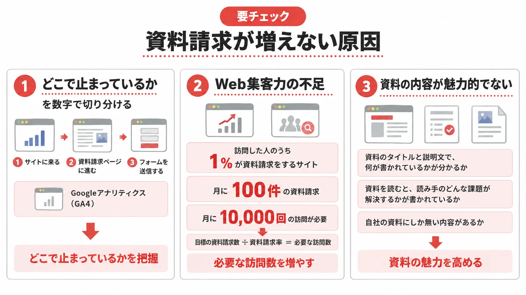 資料請求が増えない原因を、どこで止まっているかの切り分け、Web集客力の不足、資料の内容とともに示した図解。
