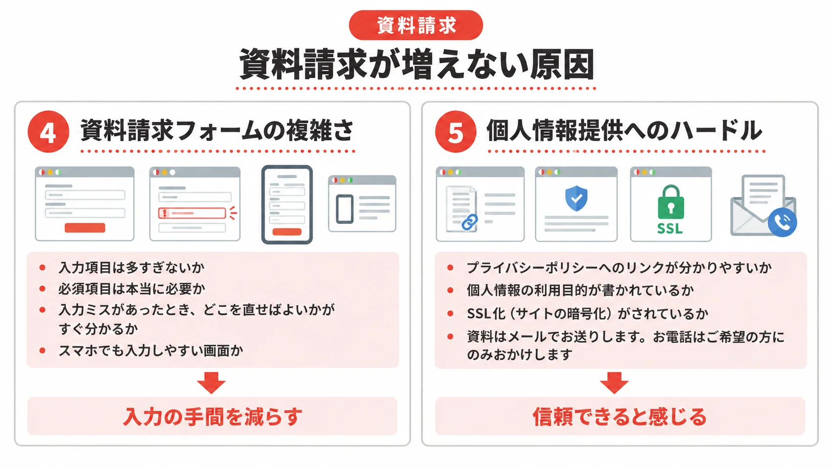 資料請求が増えない原因を、資料請求フォームの複雑さと個人情報提供へのハードルとともに示した図解。