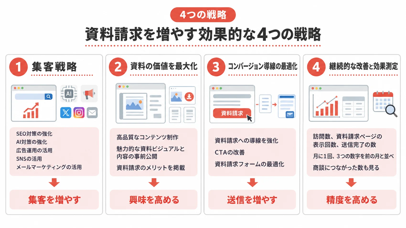 資料請求を増やす効果的な4つの戦略を、集客戦略、資料の価値を最大化、コンバージョン導線の最適化、継続的な改善と効果測定の順に示した図解。
