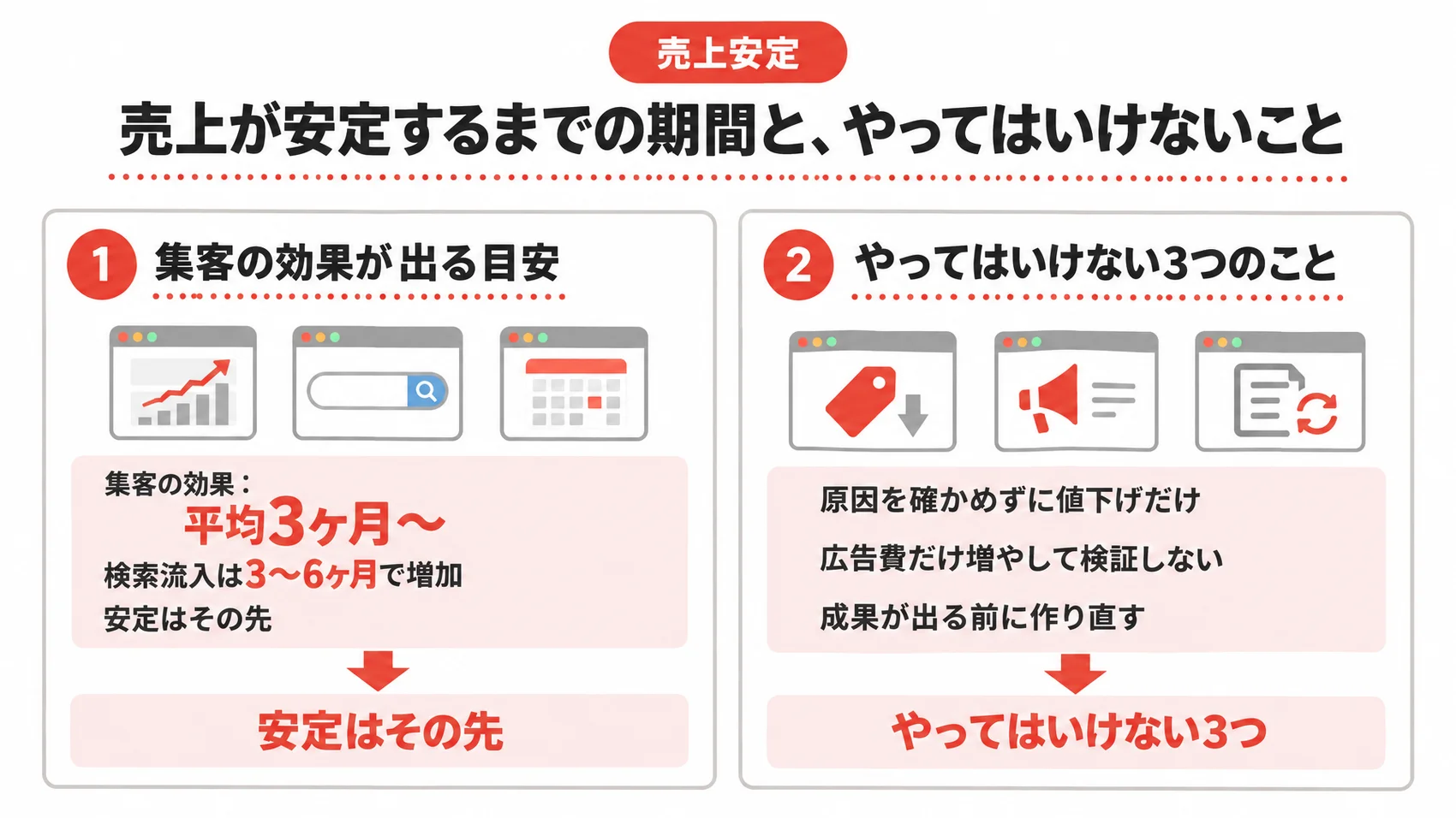 売上が安定するまでの期間を、集客の効果が出る目安・やってはいけない3つのこととともに示した図解。