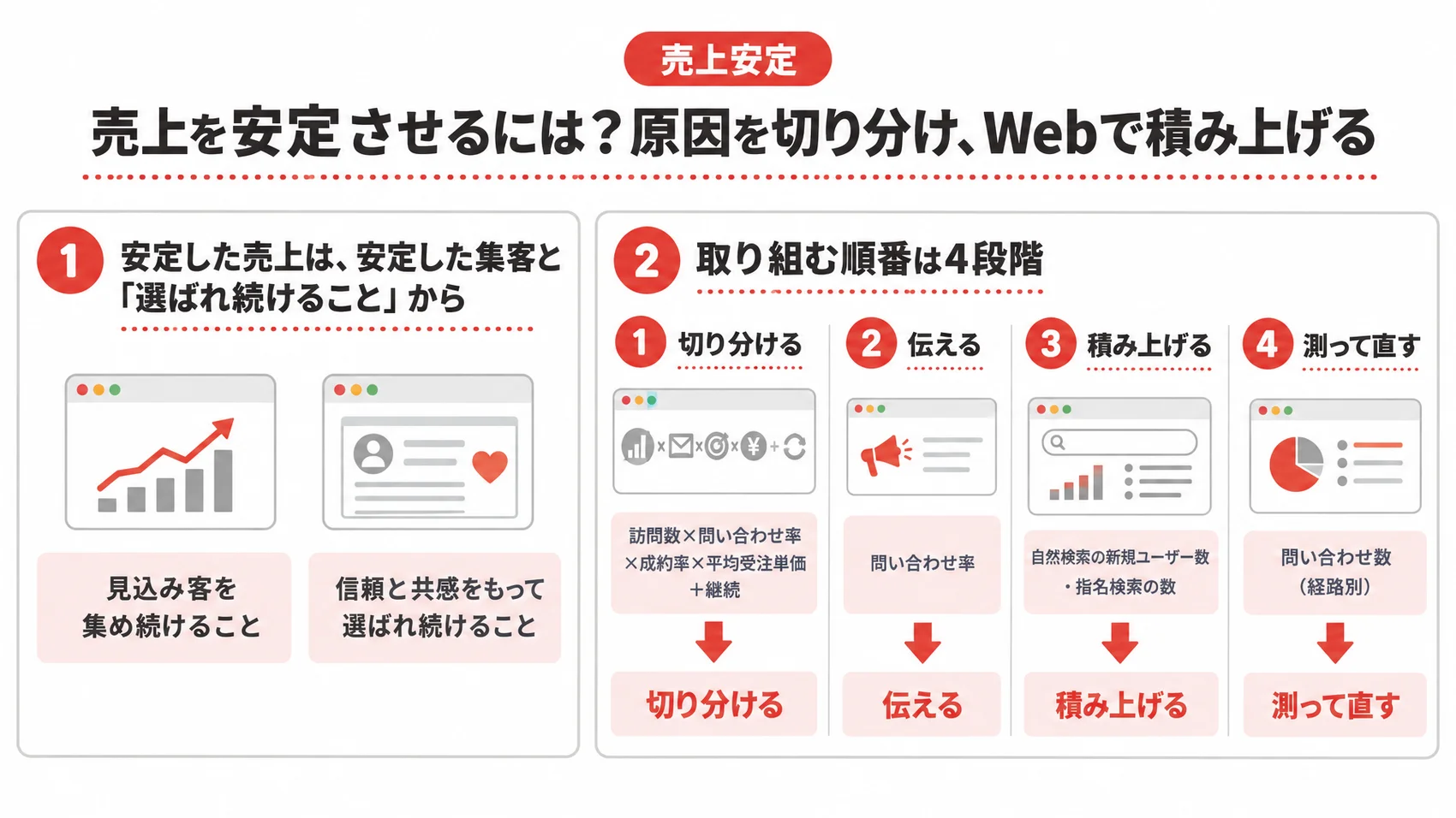 売上を安定させる4段階を、切り分ける・伝える・積み上げる・測って直すとともに示した図解。