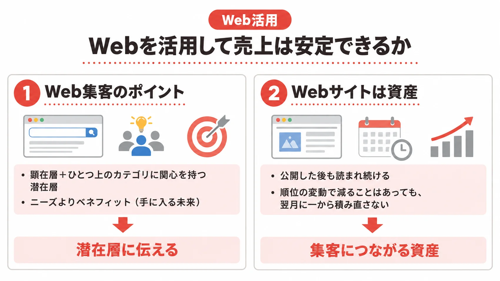Webを活用した売上の安定を、潜在層への伝え方・翌月以降も集客につながる資産とともに示した図解。