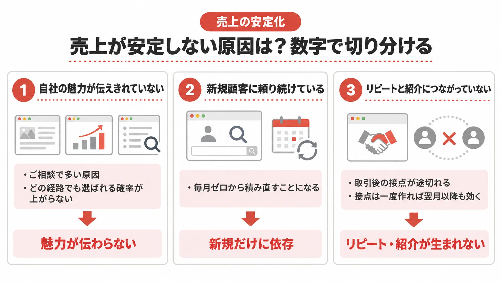 売上が安定しない原因を、自社の魅力が伝えきれていない・新規顧客に頼り続けている・リピートと紹介につながっていないとともに示した図解。