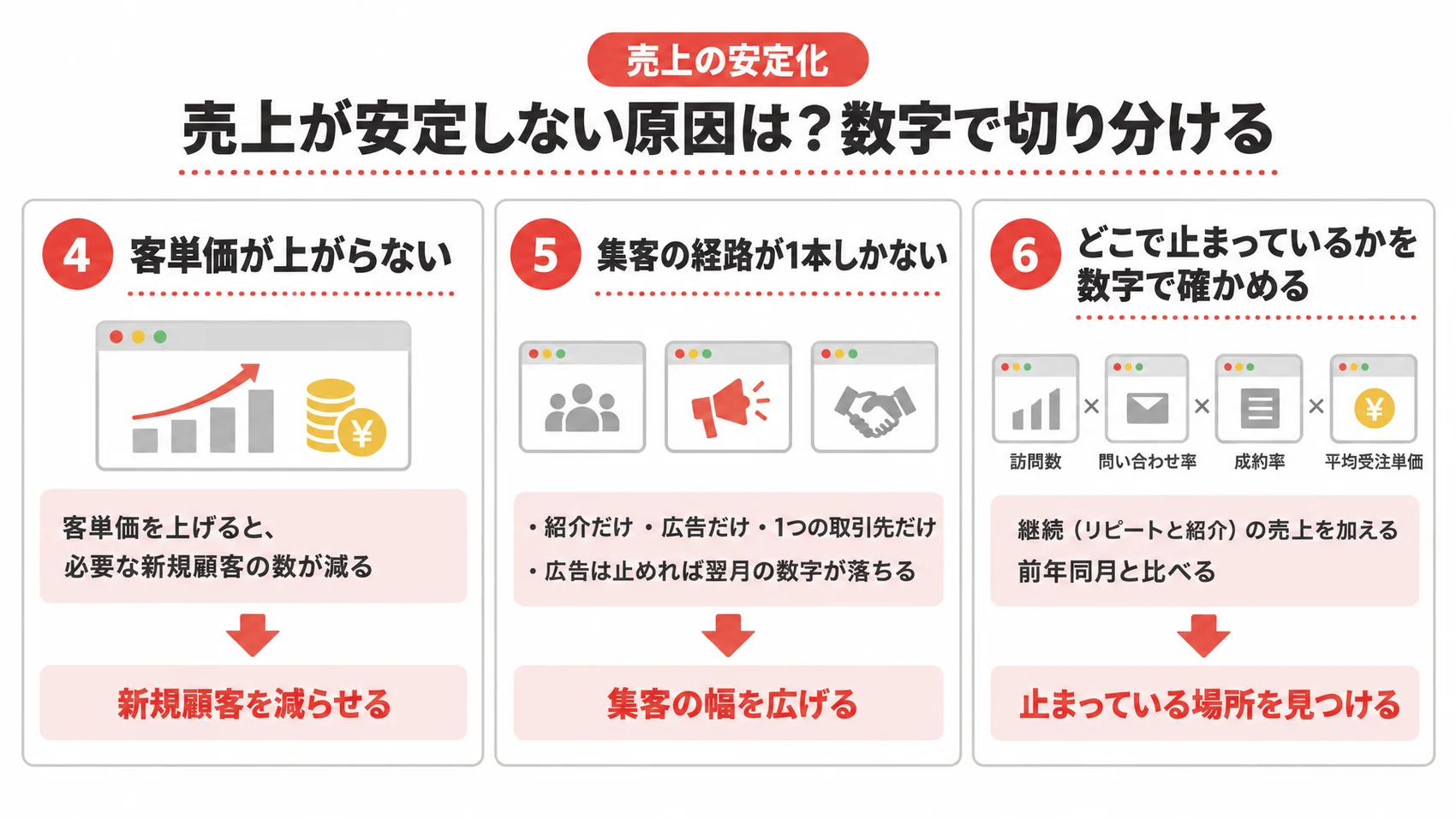 売上が安定しない原因の切り分けを、客単価・集客の経路・数字で確かめる方法とともに示した図解。